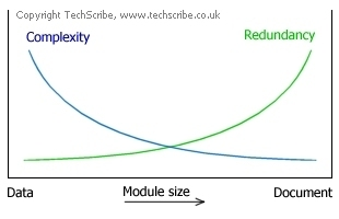 Module size affect complexity and redundancy