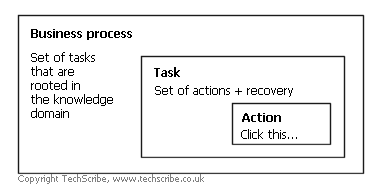 At the lowest level, there are actions. A task is a set of actions plus recovery information. The top level is a business process, which is a set of tasks that are rooted in the knowledge domain.